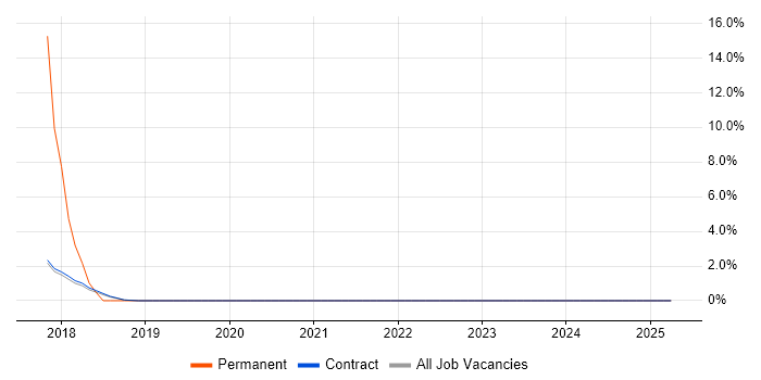 Job vacancy trend for WebGL in Sunbury-on-Thames