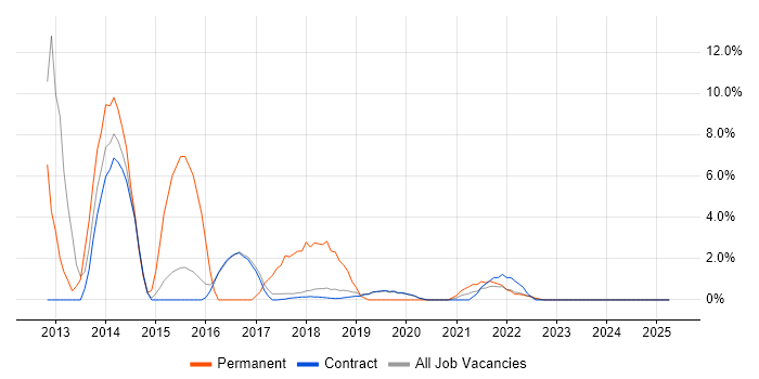 Job vacancy trend for Windows Server 2012 in Sunbury-on-Thames
