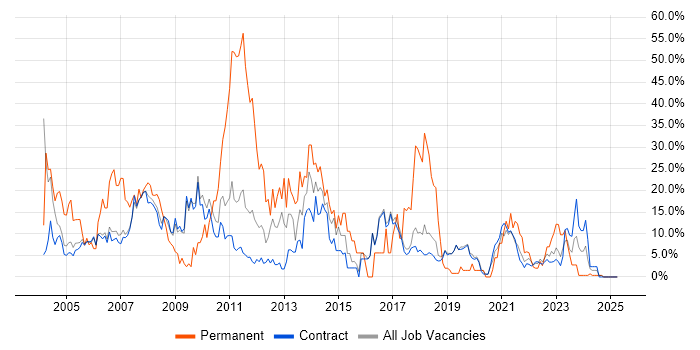 Job vacancy trend for Windows in Sunbury-on-Thames
