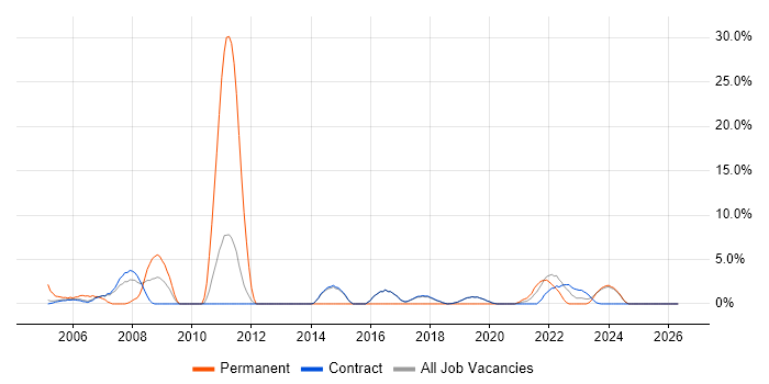 Wireless job vacancy trend in Sunbury-on-Thames