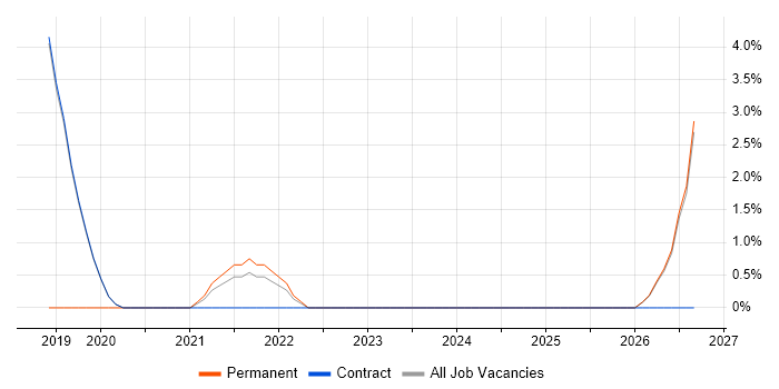 Zscaler job vacancy trend in Sunbury-on-Thames