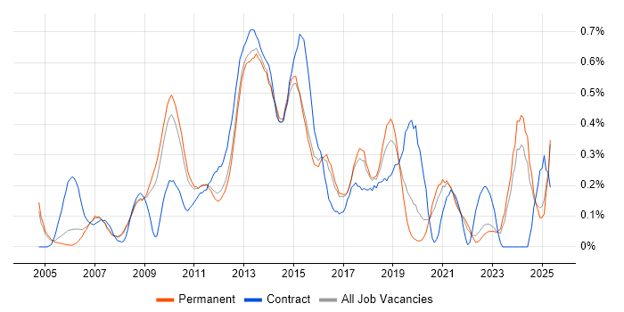 Job vacancy trend for Supplier Relationship Management in Surrey Job vacancy trend for Supplier Relationship Management in Surrey