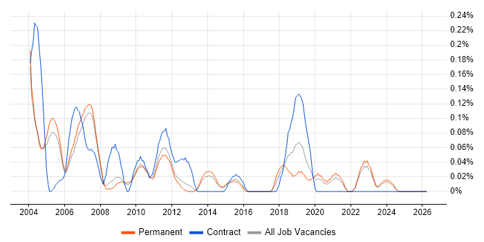 Supply Chain Analyst job vacancy trend in Surrey