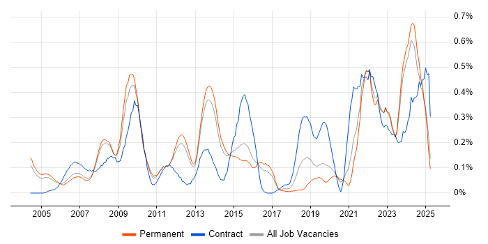 Job vacancy trend for Supply Chain Management in Surrey Job vacancy trend for Supply Chain Management in Surrey