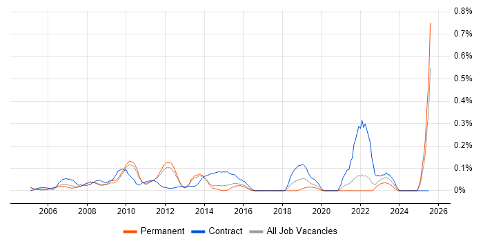 Job vacancy trend for Supply Chain Manager in Surrey Job vacancy trend for Supply Chain Manager in Surrey
