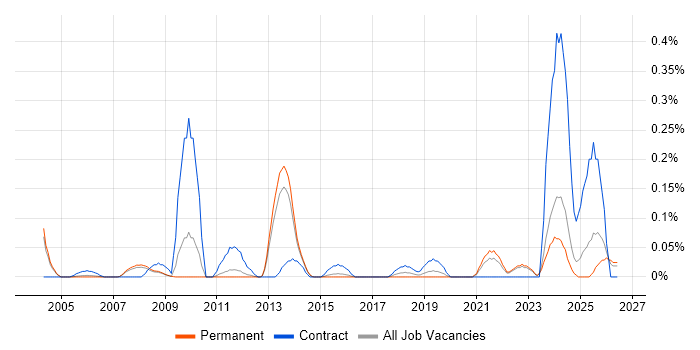 Supply Chain Planning job vacancy trend in Surrey