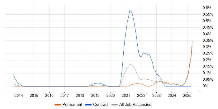 Job vacancy trend for Supply Chain Transformation in Surrey