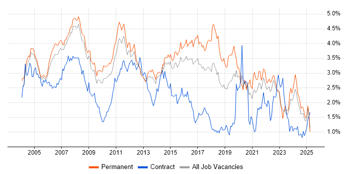 Job vacancy trend for Support Analyst in Surrey Job vacancy trend for Support Analyst in Surrey