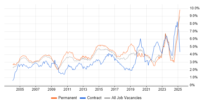 Job vacancy trend for Support Engineer in Surrey Job vacancy trend for Support Engineer in Surrey