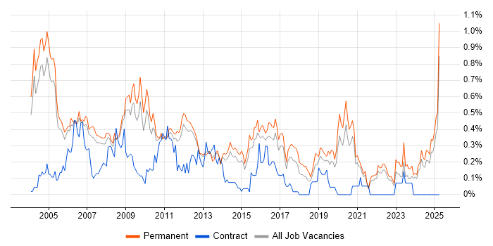 Job vacancy trend for Support Manager in Surrey Job vacancy trend for Support Manager in Surrey