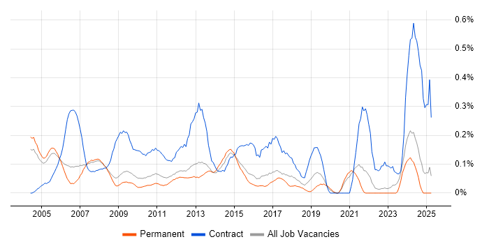 Job vacancy trend for Support Officer in Surrey Job vacancy trend for Support Officer in Surrey