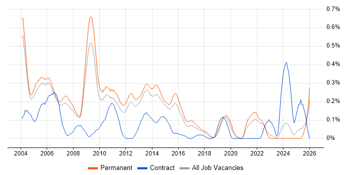 Support Team Leader job vacancy trend in Surrey