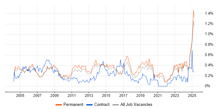 Job vacancy trend for Support Technician in Surrey Job vacancy trend for Support Technician in Surrey