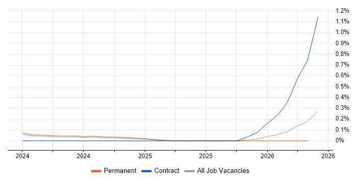 Sustainability Analyst job vacancy trend in Surrey