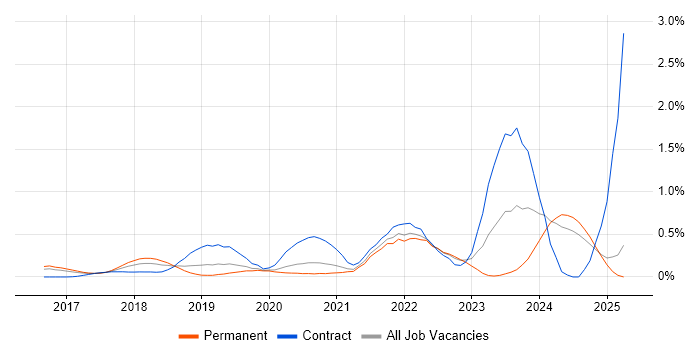 Job vacancy trend for Swagger in Surrey