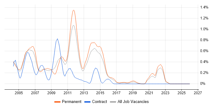 Swing job vacancy trend in Surrey