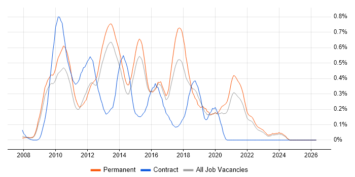 Symfony job vacancy trend in Surrey