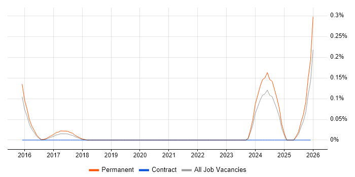 Synology job vacancy trend in Surrey