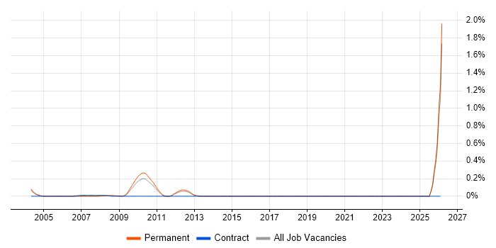 SYSPRO job vacancy trend in Surrey