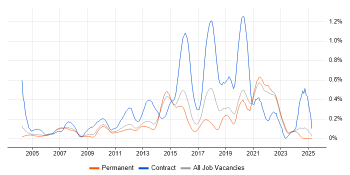 Job vacancy trend for System Integration Testing in Surrey Job vacancy trend for System Integration Testing in Surrey