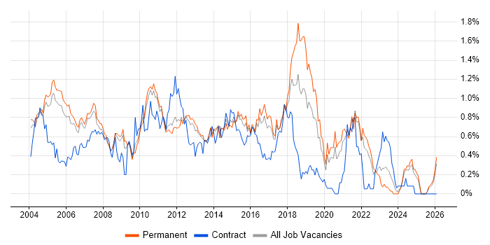 Systems Analysis job vacancy trend in Surrey