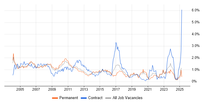 Job vacancy trend for Systems Analyst in Surrey Job vacancy trend for Systems Analyst in Surrey
