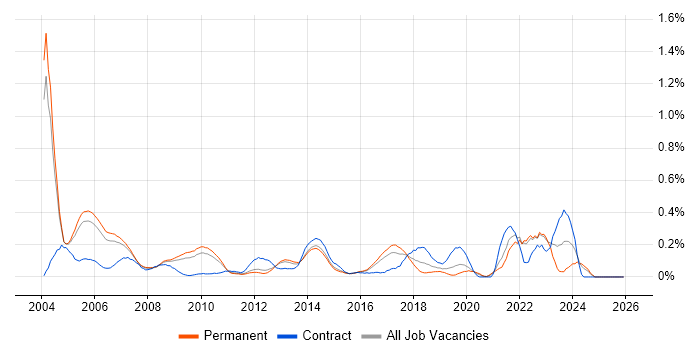 Systems Architect job vacancy trend in Surrey