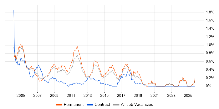Systems Developer job vacancy trend in Surrey