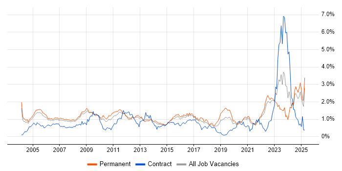 Job vacancy trend for Systems Engineer in Surrey Job vacancy trend for Systems Engineer in Surrey