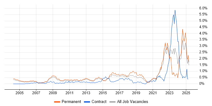 Job vacancy trend for Systems Engineering in Surrey Job vacancy trend for Systems Engineering in Surrey