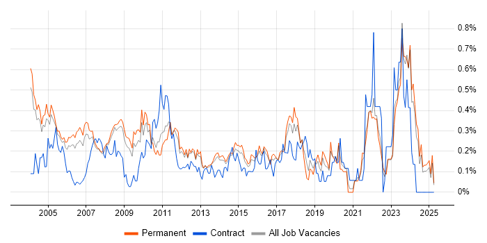 Job vacancy trend for Systems Manager in Surrey Job vacancy trend for Systems Manager in Surrey