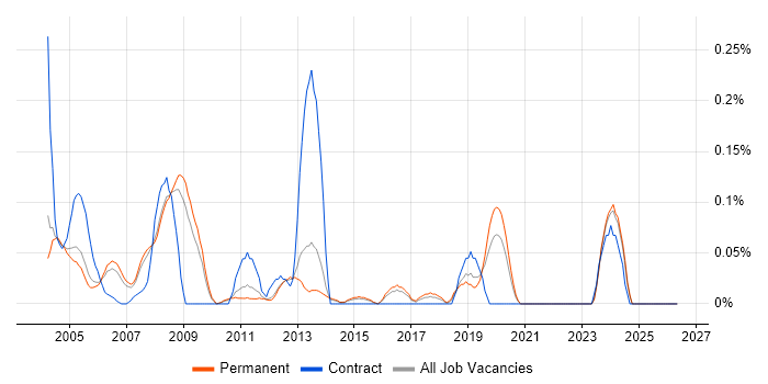 Systems Programmer job vacancy trend in Surrey