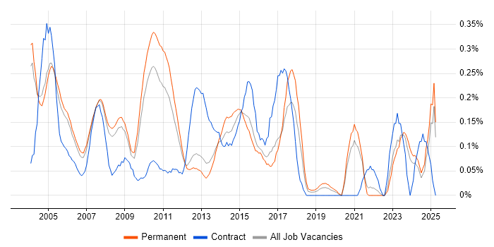 Job vacancy trend for Systems Support Analyst in Surrey