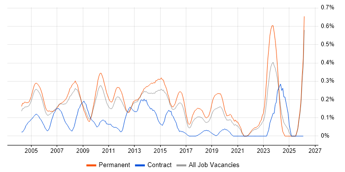 Systems Support Engineer job vacancy trend in Surrey