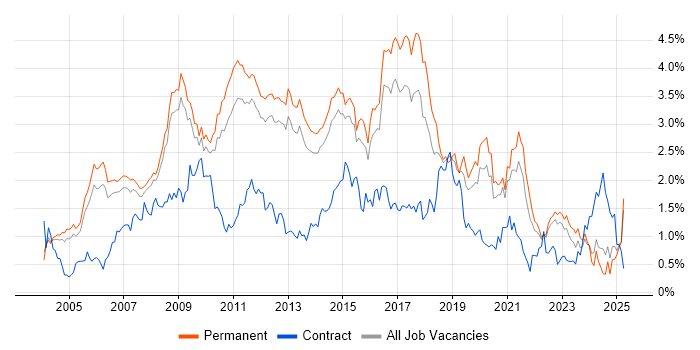 Job vacancy trend for T-SQL in Surrey Job vacancy trend for T-SQL in Surrey
