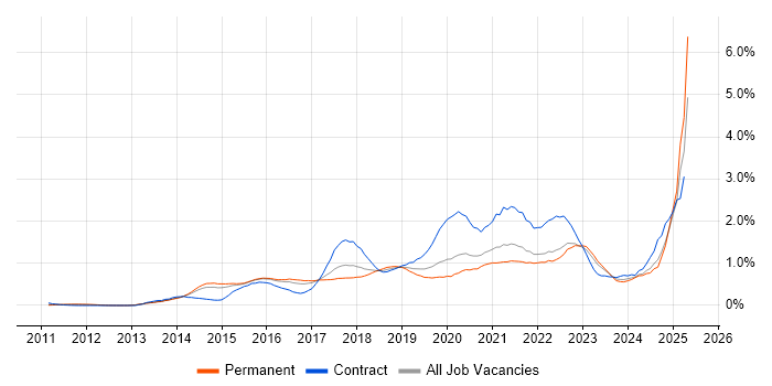 Job vacancy trend for Tableau in Surrey Job vacancy trend for Tableau in Surrey