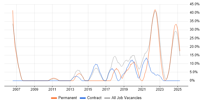 Job vacancy trend for Agile in Tadworth Job vacancy trend for Agile in Tadworth