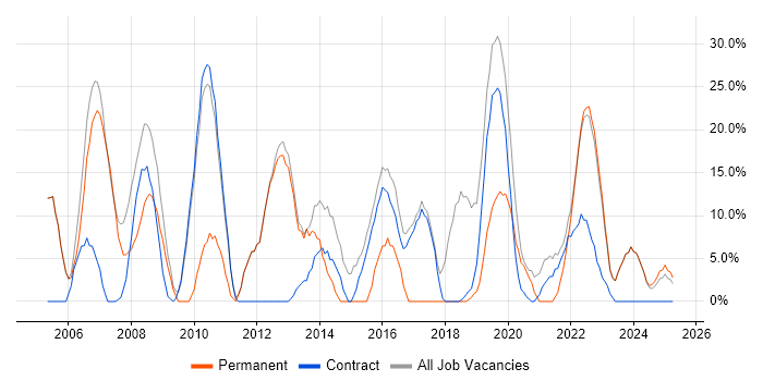 Job vacancy trend for Analyst in Tadworth