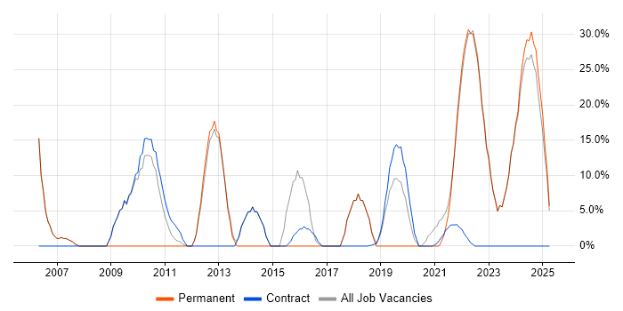 Job vacancy trend for Analytical Skills in Tadworth