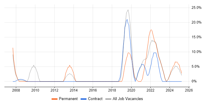 Job vacancy trend for Analytics in Tadworth