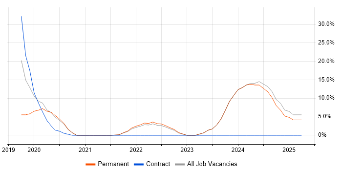Job vacancy trend for AngularJS in Tadworth