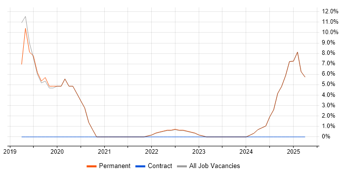 Job vacancy trend for API Management in Tadworth