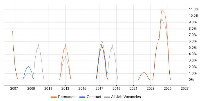 Applications Support job vacancy trend in Tadworth