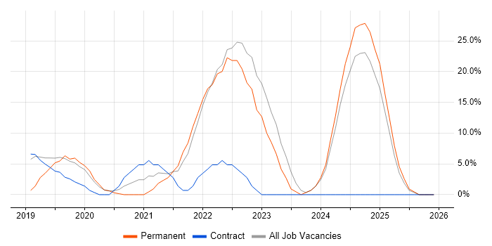 AWS job vacancy trend in Tadworth
