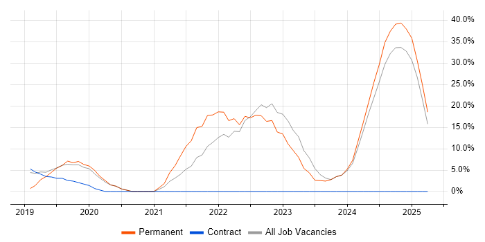 Job vacancy trend for Azure in Tadworth Job vacancy trend for Azure in Tadworth