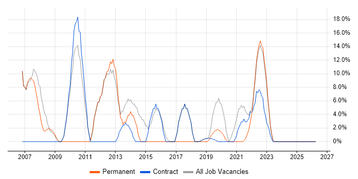 Business Analyst job vacancy trend in Tadworth