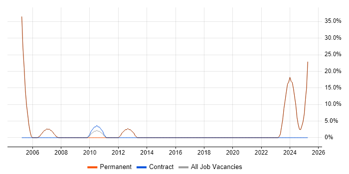 Job vacancy trend for Business Manager in Tadworth Job vacancy trend for Business Manager in Tadworth