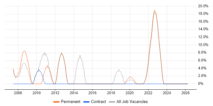 Business Strategy job vacancy trend in Tadworth