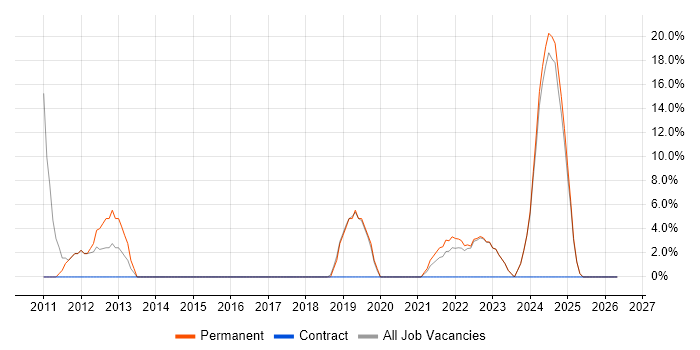C++ job vacancy trend in Tadworth