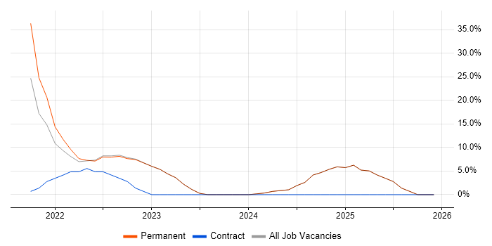 CI/CD job vacancy trend in Tadworth